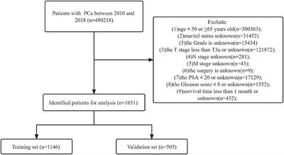 Gleason score, surgical and distant metastasis are associated with cancer-specific survival and overall survival in middle aged high-risk prostate cancer: A population-based study